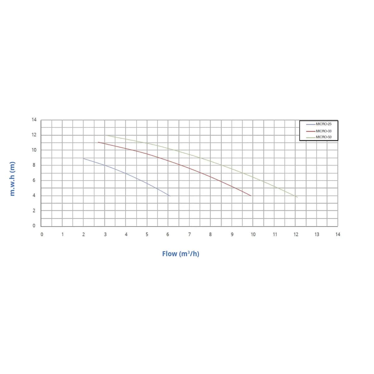 Насос MICRO-33 С префильтром 6,7 м3/ч Н=8 230 B 0,25 кВт